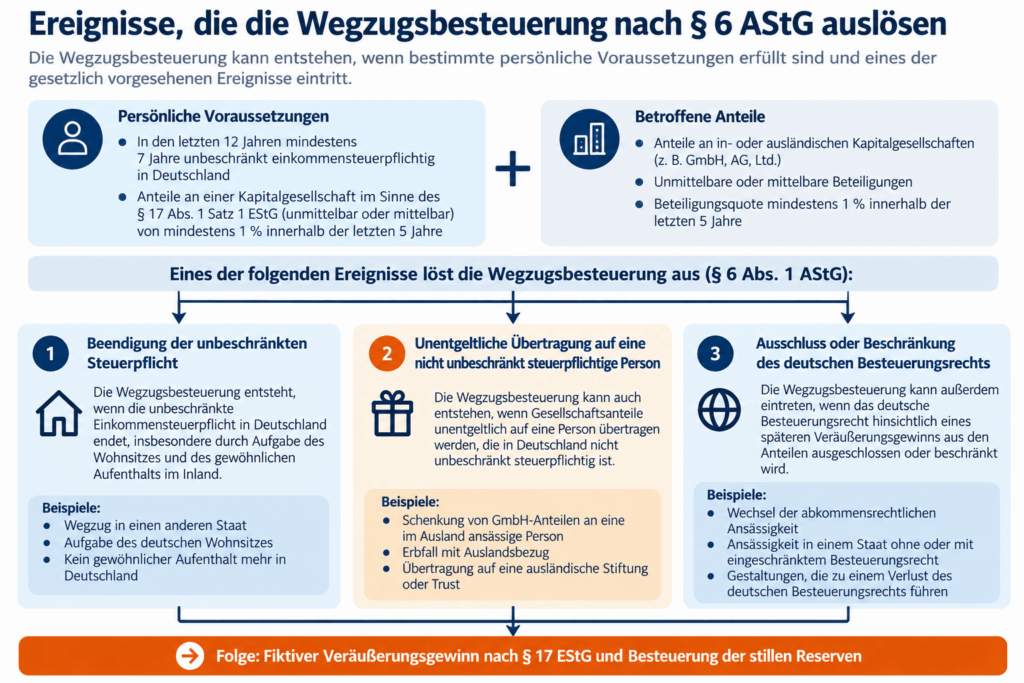 Auslöser der Wegzugsbesteuerung nach § 6 AStG