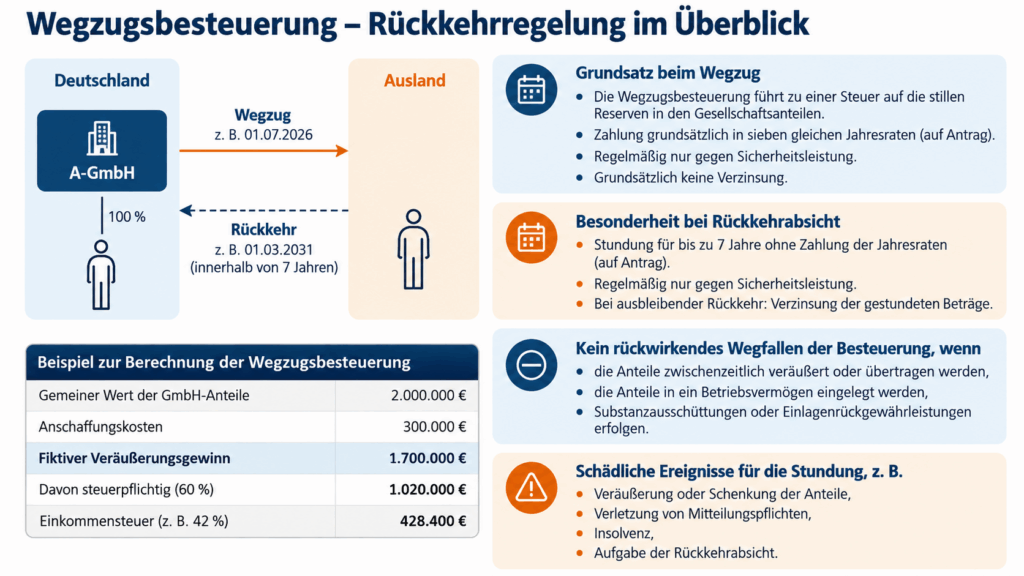 Wegzugsbesteuerung_ Rückkehrregelung im Überblick