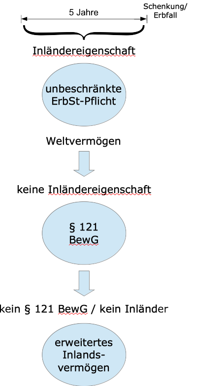 Erbschaft ausländisches Vermögen Erbschaft ausländisches Vermögen