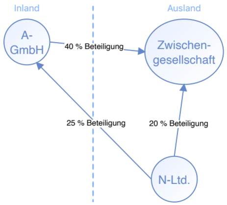 Hinzurechnungsbesteuerung
