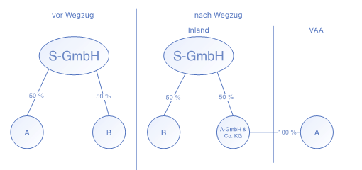 Wegzugsbesteuerung